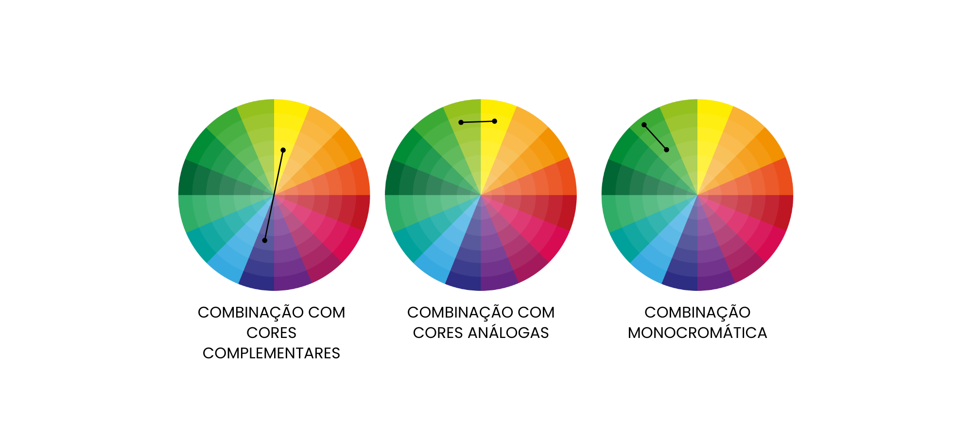 Infográfico explicativo com fundo branco mostrando três círculos cromáticos com exemplos de harmonização de cores: "Combinação com cores complementares" (opostas no círculo), "Combinação com cores análogas" (vizinhas no círculo) e "Combinação monocromática" (diferentes tonalidades da mesma cor).
Infográfico explicativo com fundo branco mostrando três círculos cromáticos com exemplos de harmonização de cores: "Combinação com cores complementares" (opostas no círculo), "Combinação com cores análogas" (vizinhas no círculo) e "Combinação monocromática" (diferentes tonalidades da mesma cor).