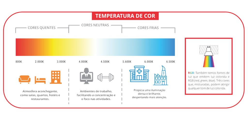 temperatura de cor das lâmpadas LED para cada ambiente da casa. 