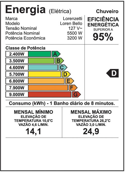 Etiqueta de eficiência energética (ECE - IPT) para o Chuveiro Loren Bello da marca Lorenzetti. A tensão nominal é de 127V, com potência nominal de 5500W. A eficiência energética é superior a 95% e a classe de potência é D. O consumo mensal de energia varia de 14,1 kWh a 24,9 kWh para um banho diário de 8 minutos.